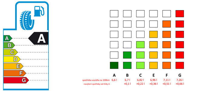 Energetické štítky pneumatik